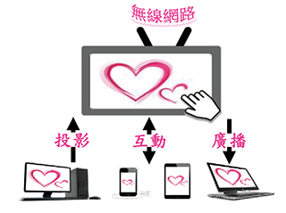 WTS無線觸控螢幕 應用1
